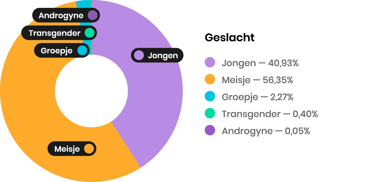Geslacht