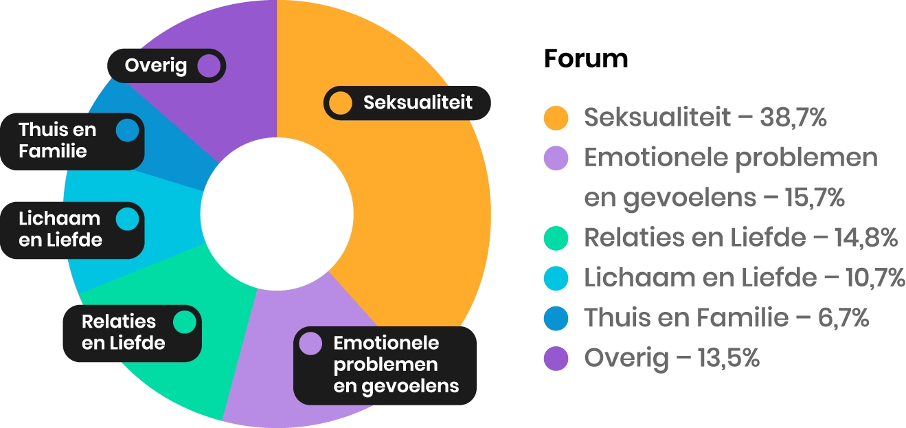Forum onderwerpen