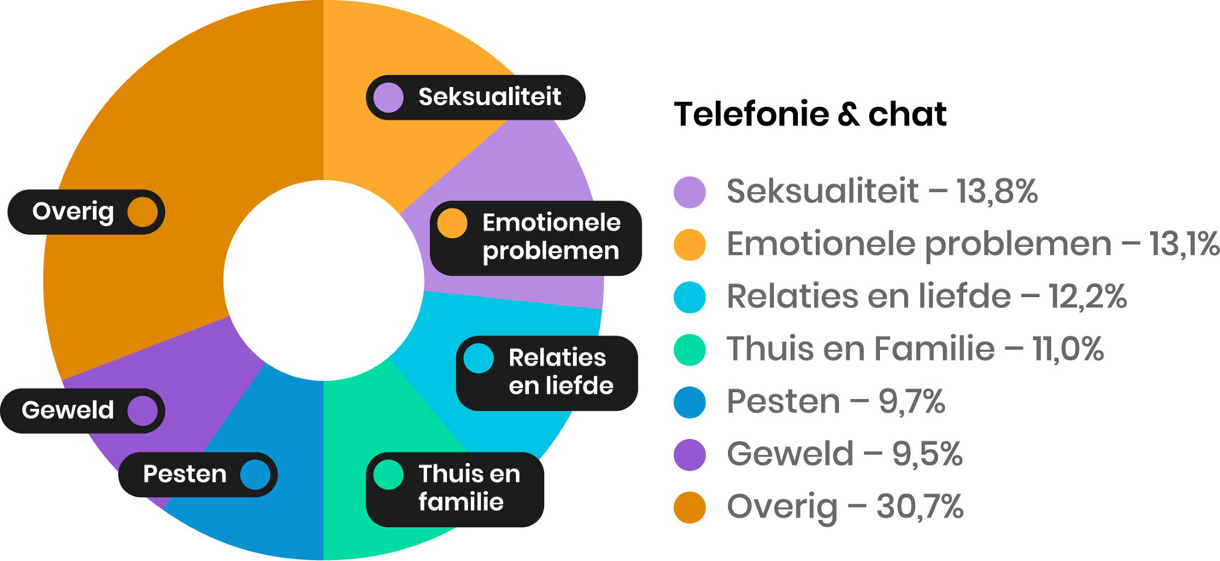 Onderwerpen